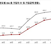 ISA, 출시 8년 만에 가입자 500만명…중개형이 80% 이상