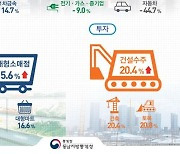 동남지방통계청 "부산, 지난달 광공업 생산·출하 모두 줄었다"