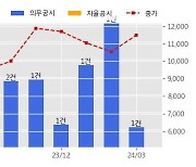 STX중공업 수주공시 - 선박엔진 공급 계약 102억원 (매출액대비  5.7 %)