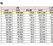 2월 한국 찾은 외국인 103만명···해외 방문 한국인 251만명