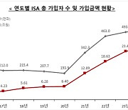 정부 세제확대 발표에 ‘재테크 만능통장’ ISA 가입자 500만명 넘었다