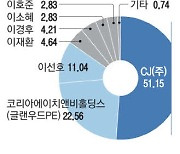CJ, 올리브영 지분 되산다 글랜우드PE서 11.3% 매입