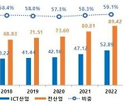 韓 ICT 기업, 2022년 R&D에 52.8조 투자…전년比 12.2%↑