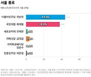 [서울 종로] 더불어민주당 곽상언 44%, 국민의힘 최재형 38%