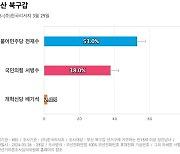 [부산 북구갑] 더불어민주당 전재수 53%, 국민의힘 서병수 38%