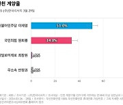 [인천 계양을] 더불어민주당 이재명 51%, 국민의힘 원희룡 34%