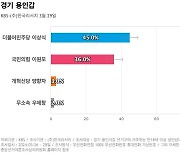 [경기 용인갑] 민주당 이상식 45%, 국민의힘 이원모 36%, 개혁신당 양향자 3%