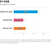 [경기 화성을] 민주당 공영운 48%, 개혁신당 이준석 24%, 국민의힘 한정민 19%