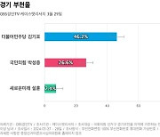[경기 부천을] 민주당 김기표 46.2%, 국민의힘 박성중 26.6%, 새미래 설훈 7.4%
