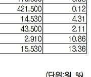 [주식 초고수는 지금] 반도체 팔고 HLB바이오스텝에 순매수 집중