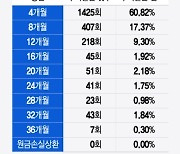 홍콩 ELS 적정 손실률 '20년 vs 10년'..창과방패 싸움 시작됐다