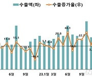 경남도 "올해 1분기 경남 경제기상도 맑음"