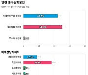 [인천 중구강화옹진] 국민의힘 배준영 50.4%, 더불어민주당 조택상 44.5%
