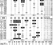 [2024 KBO리그 기록실] KT vs 한화 (3월 31일)