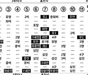 [2024 KBO리그 기록실] NC vs 롯데 (3월 31일)