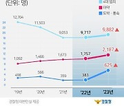 사기·마약·건설현장에 퍼진 외국인 범죄…경찰 3개월간 집중단속