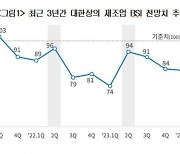 제조기업들, 반도체 중심 수출 실적 개선 기대…BSI, 11분기만에 최고치