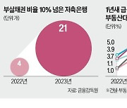 고금리·PF 직격탄…저축은행, 부동산 연체율 4배 뛰었다