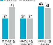 윤석열 대통령 찍었던 '이대남'…지금은 무당층