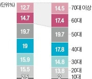 총선 유권자 32% '60대 이상'…보수에 유리?