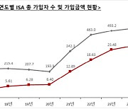 세제 혜택 확대 ‘만능통장’ ISA 가입자 500만 명 돌파