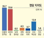 남양주갑, 비례정당 지지도 ‘3파전’... 오차범위 내 접전 [총선 여론조사]