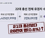 [4·10 총선] 전체 유권자 4천428만 명 확정…사전투표 5일 앞으로