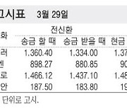 [표] 외국환율고시표