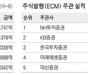 NH투자證 주식발행 선두 … 채권은 '전통의 강호' KB證