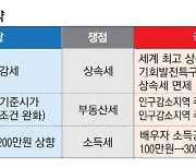 與 "세계 최고 상속세 낮출것" 野 "부자감세 안돼" 반대 고수