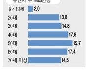 유권자 4425만명 50대 이상이 52%