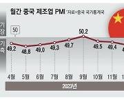 中 제조업 볕드나 … 6개월만에 '경기확장'