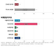 [경북 경산] 무소속 최경환 42.4%, 국민의힘 조지연 33.8%, 진보당 남수정 8.2%