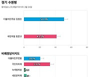 [경기 수원병] 더불어민주당 김영진 51.1%, 국민의힘 방문규 41.5%