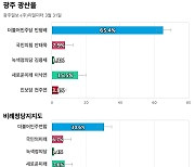 [광주 광산을] 민주당 민형배 65.4%, 새미래 이낙연 15.5%, 국민의힘 안태욱 7.9%