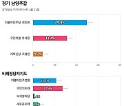 [경기 남양주갑] 민주당 최민희 49.8%, 국민의힘 유낙준 31.4%, 개혁신당 조응천 9.2%