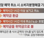 “코로나 걸려도 예약금 안 돌려줘”…과한 ‘노쇼 수수료’에 소비자 분통