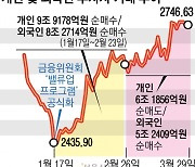 개미 6조 팔고, 외국인 5조 사고… ‘밸류업’ 초라한 성적표