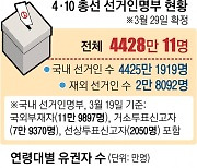 ‘50대 이상’ 사상 첫 절반 넘어…달라진 유권자 지형 변수 될까