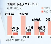 기술개발에 30조 쏟아부은 화웨이···올 '韓 R&D예산'보다 많다