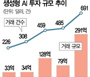 빅테크, AI 생태계 ‘FOMO’···스타트업에 전례없는 ‘공격 투자’