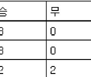 [프로축구 중간순위] 31일