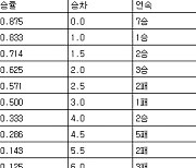 [프로야구 중간순위] 31일