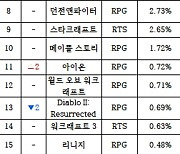 [PC방순위] '베히모스' 효과! '로스트아크' 점유율 급등