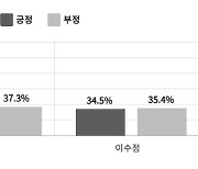 [AI 빅데이터로 본 총선] 벚꽃 총선 임박… 野, 아파트 증여·편법대출·막말에 `휘청`