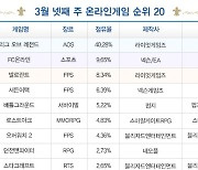 [차트-온라인]16인 레이드 더한 '로스트아크' 순위 상승