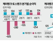 토스뱅크, 분기 순익 인뱅 2위 등극…인터넷은행 지각변동