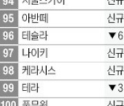 브랜드스탁 '대한민국 100대 브랜드'…쿠팡, 이마트 제치고 유통 1위