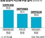 중동 항공사 '인천상륙작전'…유럽 '황금 노선' 뺏길라