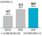 화웨이, 기술개발에 31조…올해 '韓 R&D 예산' 넘는다